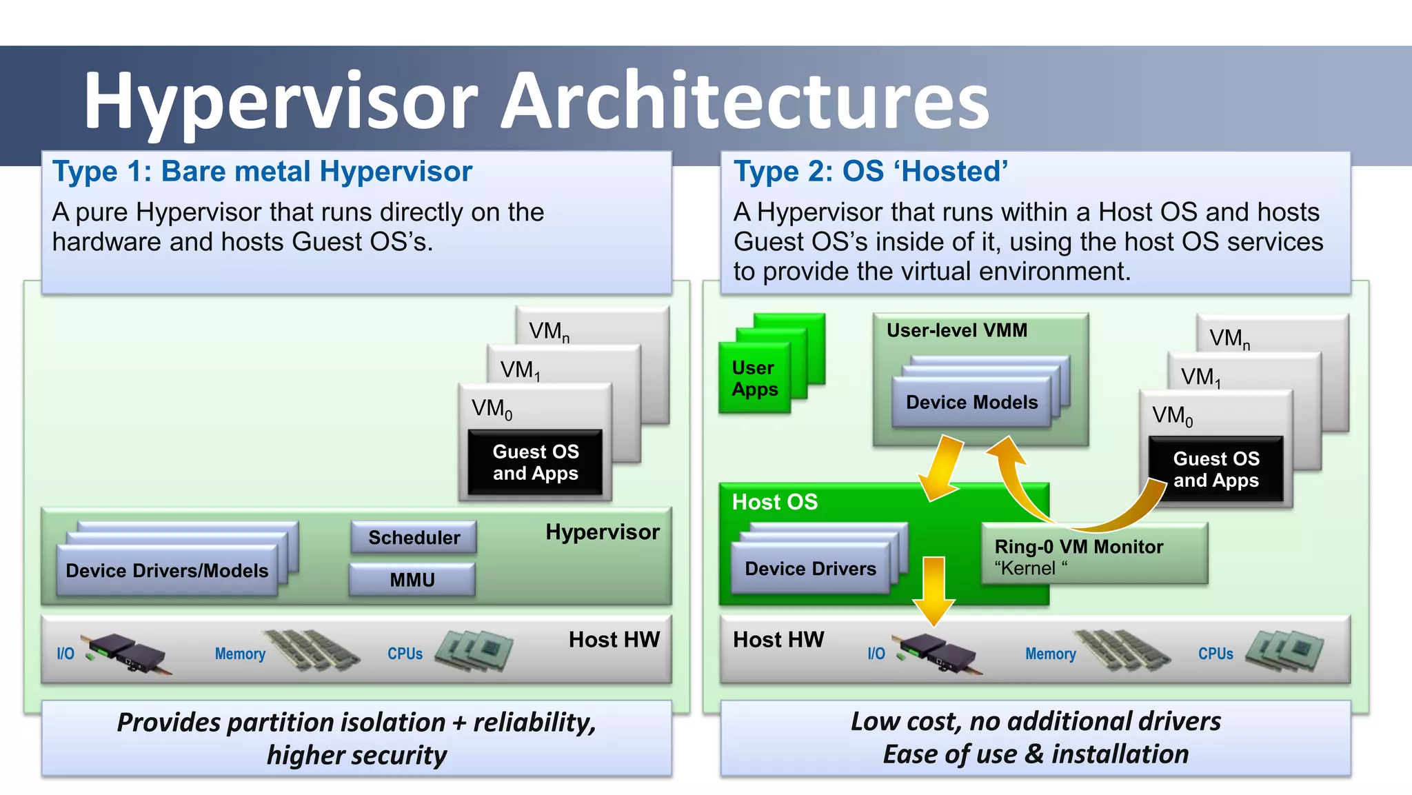 Hypervisor Architectures
Type 1: Bare metal Hypervisor                                Type 2: OS ‘Hosted’
A pure Hypervisor that runs directly on the                  A Hypervisor that runs within a Host OS and hosts
hardware and hosts Guest OS’s.                               Guest OS’s inside of it, using the host OS services
                                                             to provide the virtual environment.

                                              VMn                                User-level VMM                   VMn
                                          VM1                User
                                                                                                               VM1
                                                             Apps
                                        VM0                                       Device Models
                                                                                                          VM0
                                         Guest OS                                                              Guest OS
                                         and Apps                                                              and Apps
                                                             Host OS
                            Scheduler           Hypervisor
                                                                                           Ring-0 VM Monitor
 Device Drivers/Models                                        Device Drivers               “Kernel “
                              MMU


                                                  Host HW    Host HW
I/O             Memory        CPUs                                         I/O                Memory             CPUs



      Provides partition isolation + reliability,                        Low cost, no additional drivers
                  higher security                                          Ease of use & installation
 