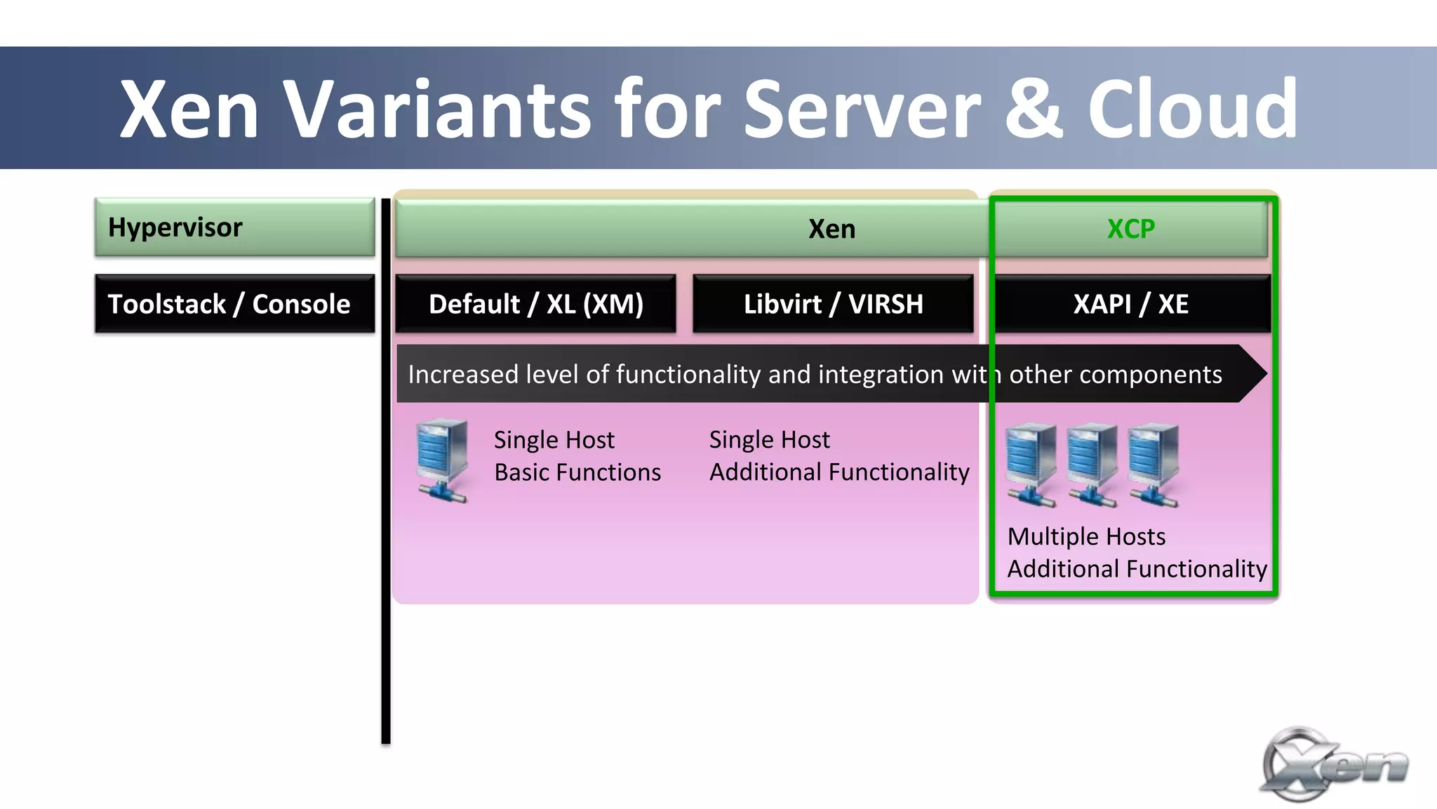 Xen Variants for Server & Cloud
Hypervisor                                              Xen                         XCP

Toolstack / Console    Default / XL (XM)          Libvirt / VIRSH                XAPI / XE

                      Increased level of functionality and integration with other components

                             Single Host       Single Host
                             Basic Functions   Additional Functionality

                                                                           Multiple Hosts
                                                                           Additional Functionality




                                                                          23
 