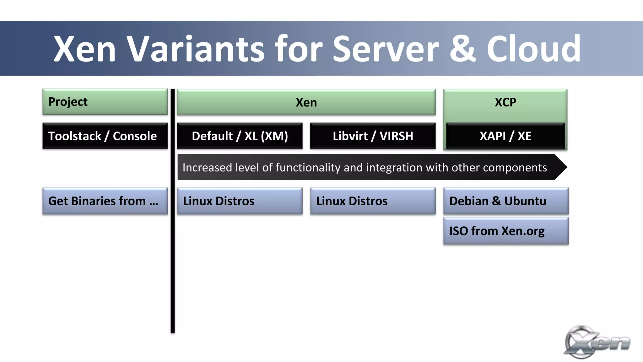Xen Variants for Server & Cloud
Project                                    Xen                                   XCP

Toolstack / Console    Default / XL (XM)          Libvirt / VIRSH              XAPI / XE

                      Increased level of functionality and integration with other components

Get Binaries from …   Linux Distros            Linux Distros             Debian & Ubuntu

                                                                         ISO from Xen.org




                                                                       24
 