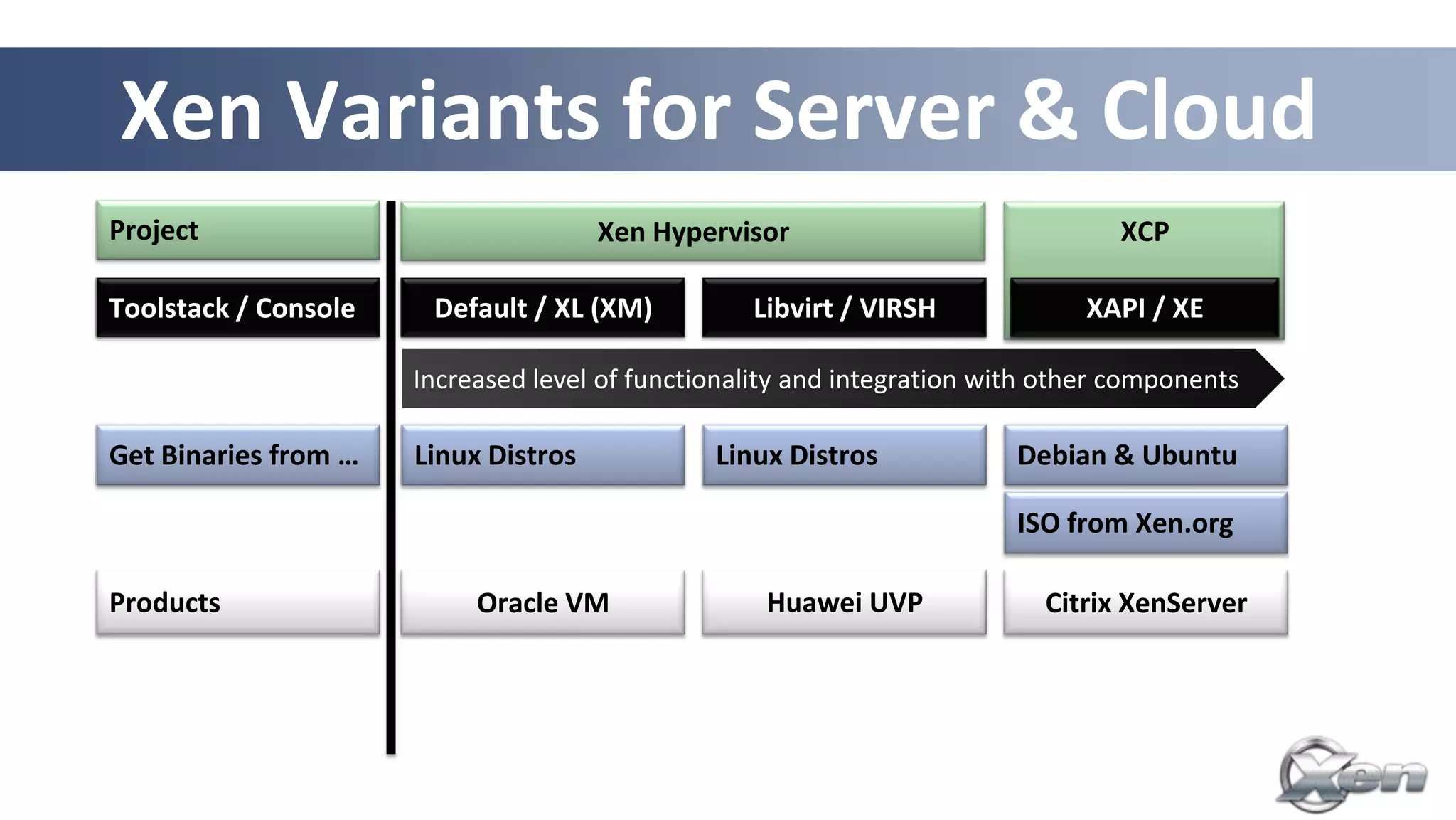 Xen Variants for Server & Cloud
Project                               Xen Hypervisor                             XCP

Toolstack / Console    Default / XL (XM)          Libvirt / VIRSH              XAPI / XE

                      Increased level of functionality and integration with other components

Get Binaries from …   Linux Distros            Linux Distros             Debian & Ubuntu

                                                                         ISO from Xen.org

Products                   Oracle VM               Huawei UVP               Citrix XenServer




                                                                       25
 