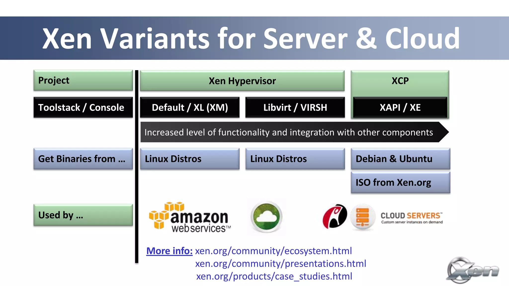 Xen Variants for Server & Cloud
Project                               Xen Hypervisor                             XCP

Toolstack / Console    Default / XL (XM)          Libvirt / VIRSH              XAPI / XE

                      Increased level of functionality and integration with other components

Get Binaries from …   Linux Distros            Linux Distros             Debian & Ubuntu

                                                                         ISO from Xen.org


Used by …


                      More info: xen.org/community/ecosystem.html
                                 xen.org/community/presentations.html
                                                                  26
                                 xen.org/products/case_studies.html
 