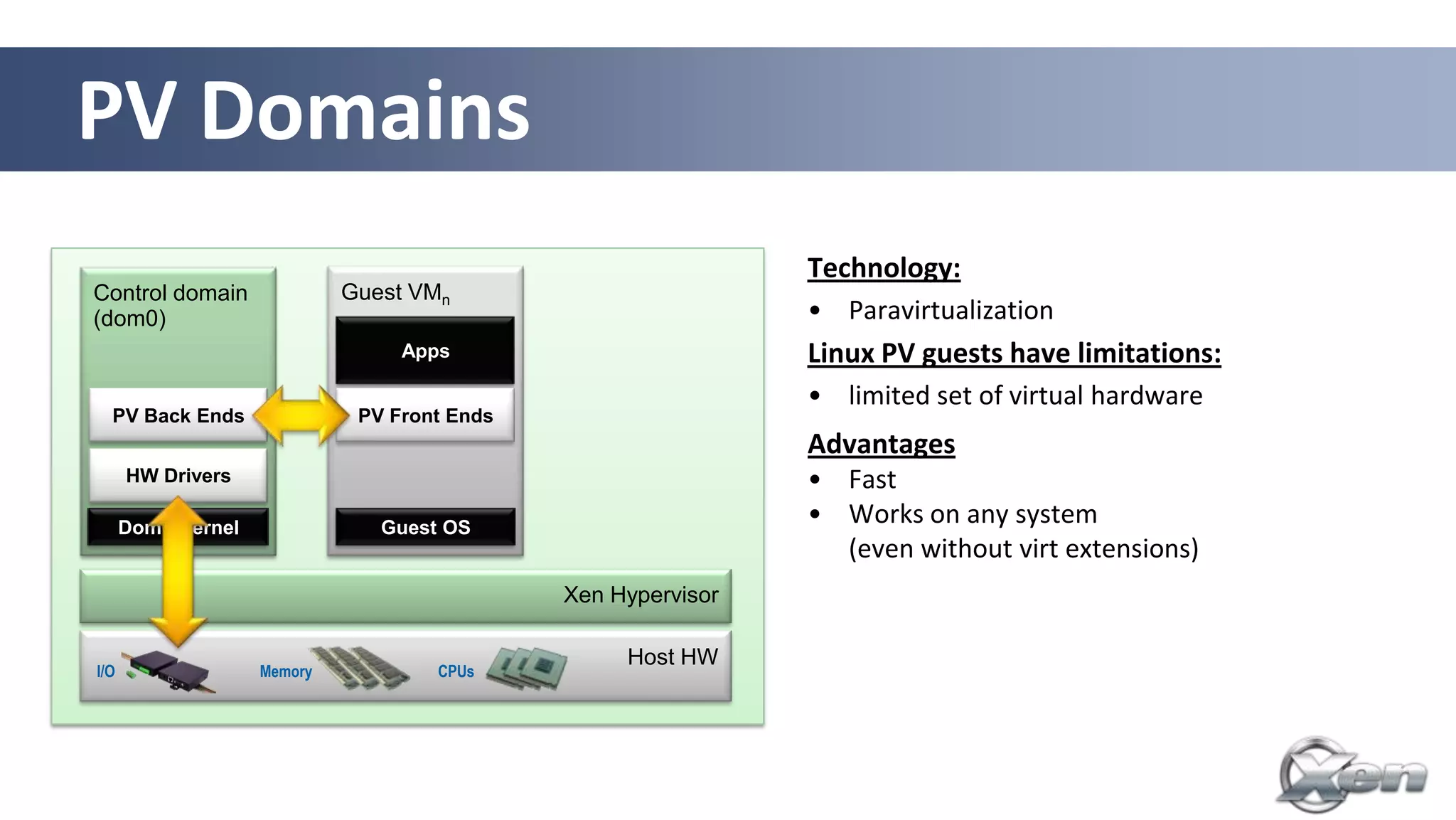 PV Domains
                                                               Technology:
Control domain               Guest VMn
(dom0)                                                         • Paravirtualization
                                  Apps                         Linux PV guests have limitations:
                                                               • limited set of virtual hardware
  PV Back Ends                PV Front Ends
                                                               Advantages
      HW Drivers                                               • Fast
      Dom0 Kernel               Guest OS
                                                               • Works on any system
                                                                 (even without virt extensions)
                                              Xen Hypervisor

                                                   Host HW
I/O                 Memory           CPUs




                                                                              28
 