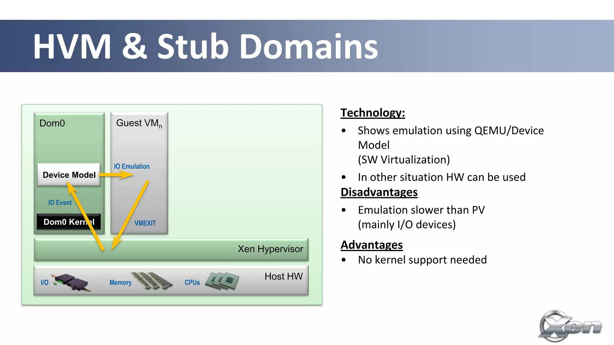 HVM & Stub Domains
                                                         Technology:
Dom0            Guest VMn
                                                         • Shows emulation using QEMU/Device
                                                           Model
                IO Emulation
                                                           (SW Virtualization)
Device Model                                             • In other situation HW can be used
                                                         Disadvantages
  IO Event
                                                         • Emulation slower than PV
 Dom0 Kernel            VMEXIT                             (mainly I/O devices)
                                        Xen Hypervisor   Advantages
                                                         • No kernel support needed
                                             Host HW
I/O            Memory            CPUs




                                                                         30
 
