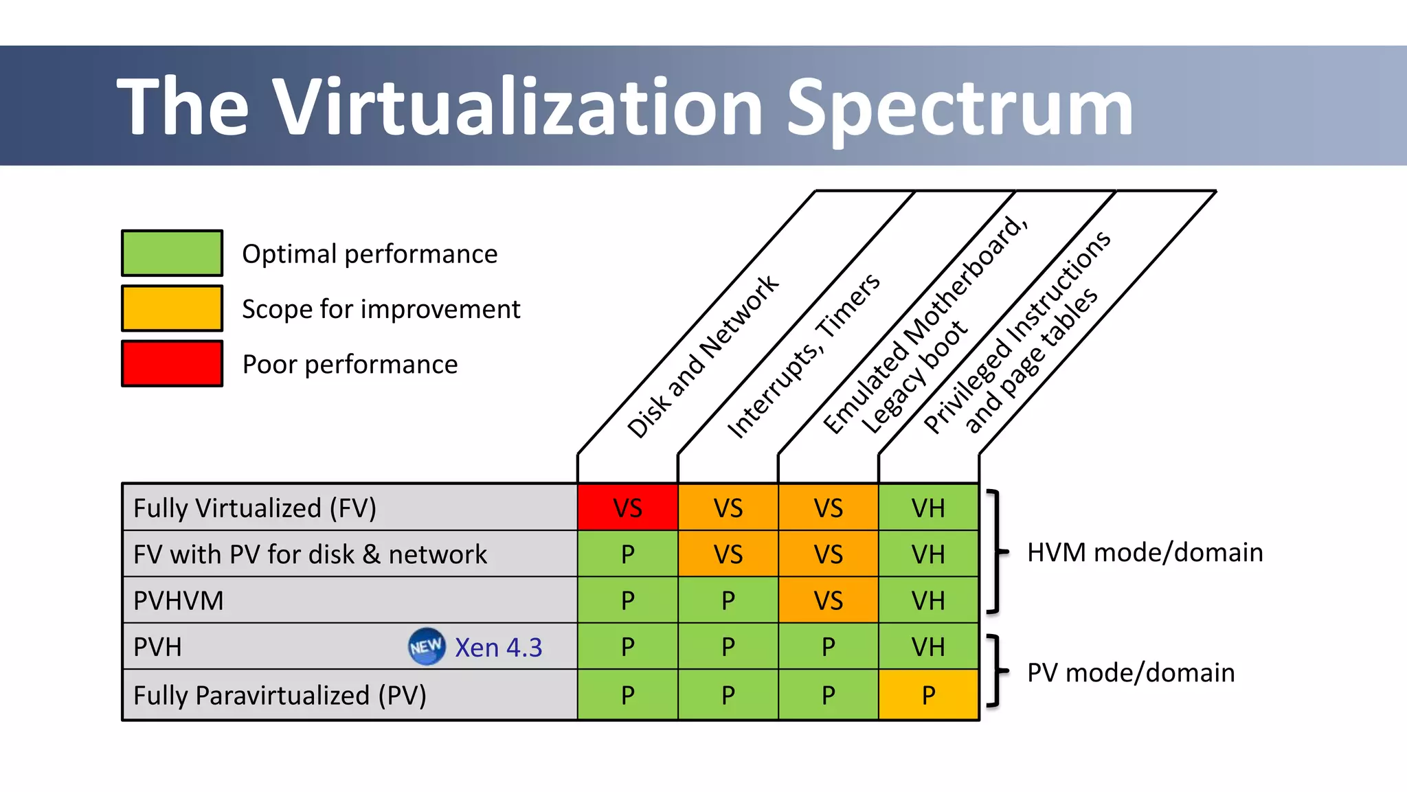 The Virtualization Spectrum
         Optimal performance
         Scope for improvement
         Poor performance



Fully Virtualized (FV)                 VS   VS   VS   VH
FV with PV for disk & network          P    VS   VS   VH   HVM mode/domain
PVHVM                                  P    P    VS   VH
PVH                          Xen 4.3   P    P    P    VH
                                                           PV mode/domain
Fully Paravirtualized (PV)             P    P    P    P
 