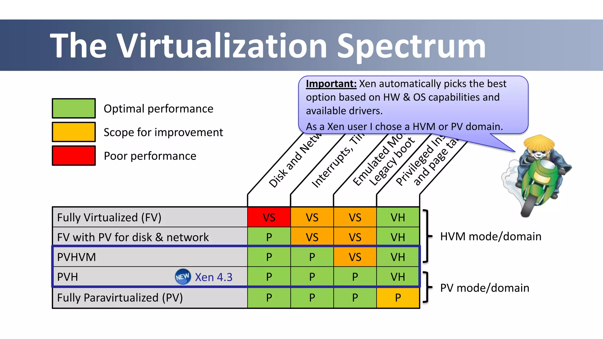 The Virtualization Spectrum
                                            Important: Xen automatically picks the best
                                            option based on HW & OS capabilities and
         Optimal performance                available drivers.
                                            As a Xen user I chose a HVM or PV domain.
         Scope for improvement
         Poor performance



Fully Virtualized (FV)                 VS   VS       VS       VH
FV with PV for disk & network          P    VS       VS       VH        HVM mode/domain
PVHVM                                  P    P        VS       VH
PVH                          Xen 4.3   P    P        P        VH
                                                                        PV mode/domain
Fully Paravirtualized (PV)             P    P        P         P
 