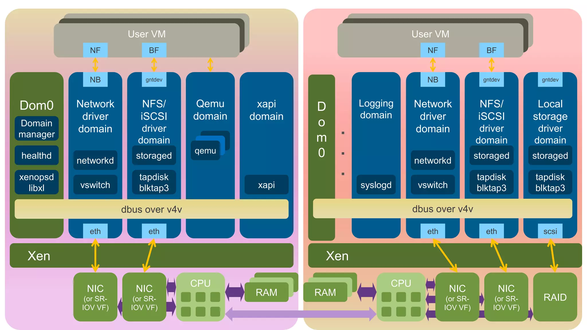 User VM                                                User VM
             NF              BF                                                  NF                  BF


             NB             gntdev                                               NB                 gntdev          gntdev




Dom0      Network          NFS/        Qemu     xapi    D         Logging     Network               NFS/           Local
           driver         iSCSI       domain   domain             domain       driver              iSCSI          storage
Domain                                                  o
manager
          domain           driver
                                                        m
                                                              .               domain               driver          driver
                          domain                                                                  domain          domain
healthd                  storaged
                                      qemu              0     .                                   storaged        storaged
          networkd                                                            networkd
xenopsd                   tapdisk
                                                              .                                   tapdisk         tapdisk
  libxl   vswitch         blktap3               xapi              syslogd      vswitch            blktap3         blktap3

                      dbus over v4v                                           dbus over v4v

             eth             eth                                                 eth                eth             scsi


 Xen                                                     Xen

                                      CPU                               CPU
            NIC          NIC                    RAM     RAM                              NIC              NIC
            (or SR-      (or SR-                                                        (or SR-         (or SR-     RAID
           IOV VF)      IOV VF)                                                        IOV VF)         IOV VF)
 