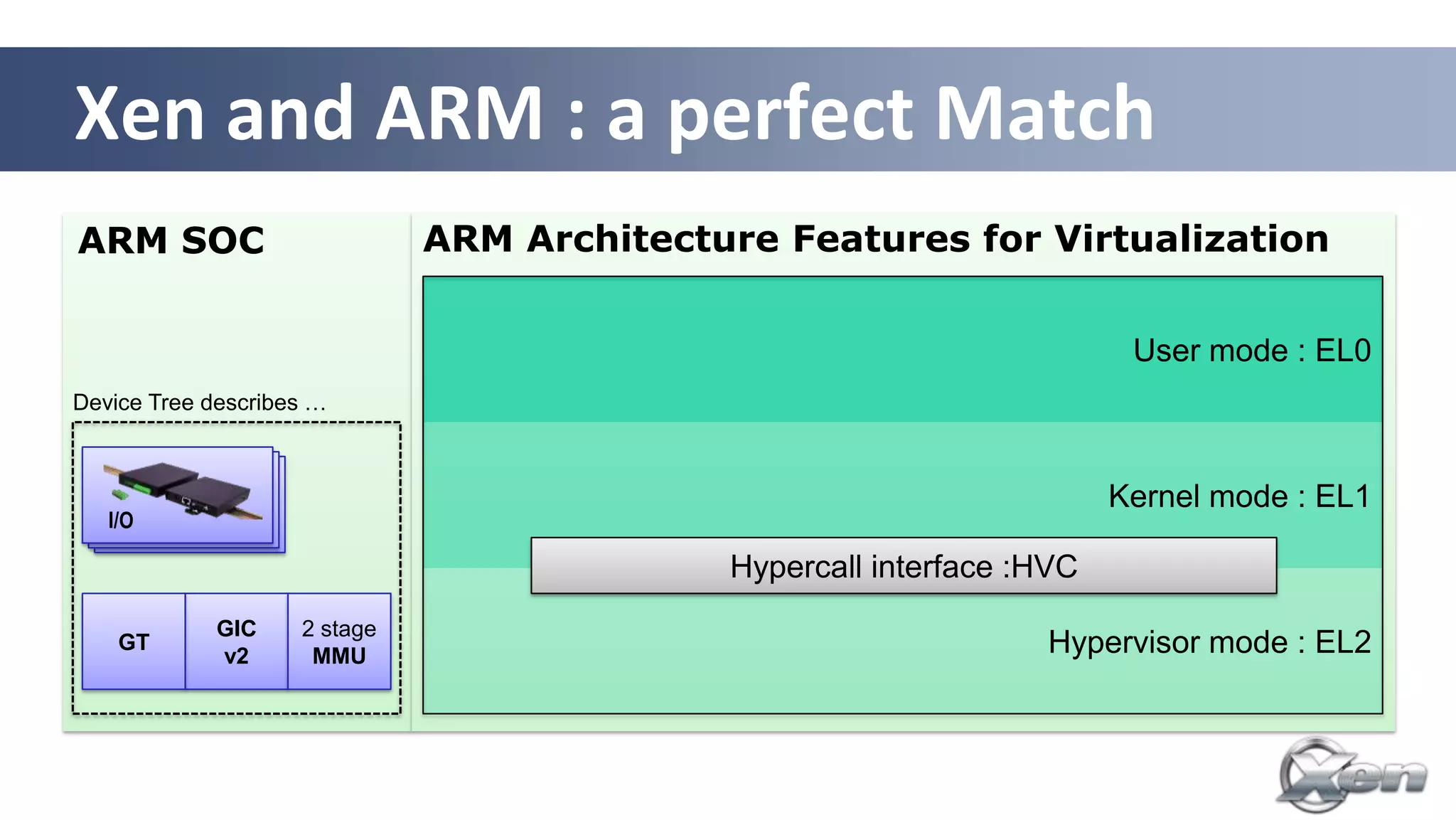 Xen and ARM : a perfect Match
ARM SOC                       ARM Architecture Features for Virtualization


                                                                        User mode : EL0
Device Tree describes …



                                                                       Kernel mode : EL1
   I/O

                                            Hypercall interface :HVC
             GIC    2 stage
    GT
             v2      MMU                                         Hypervisor mode : EL2
 