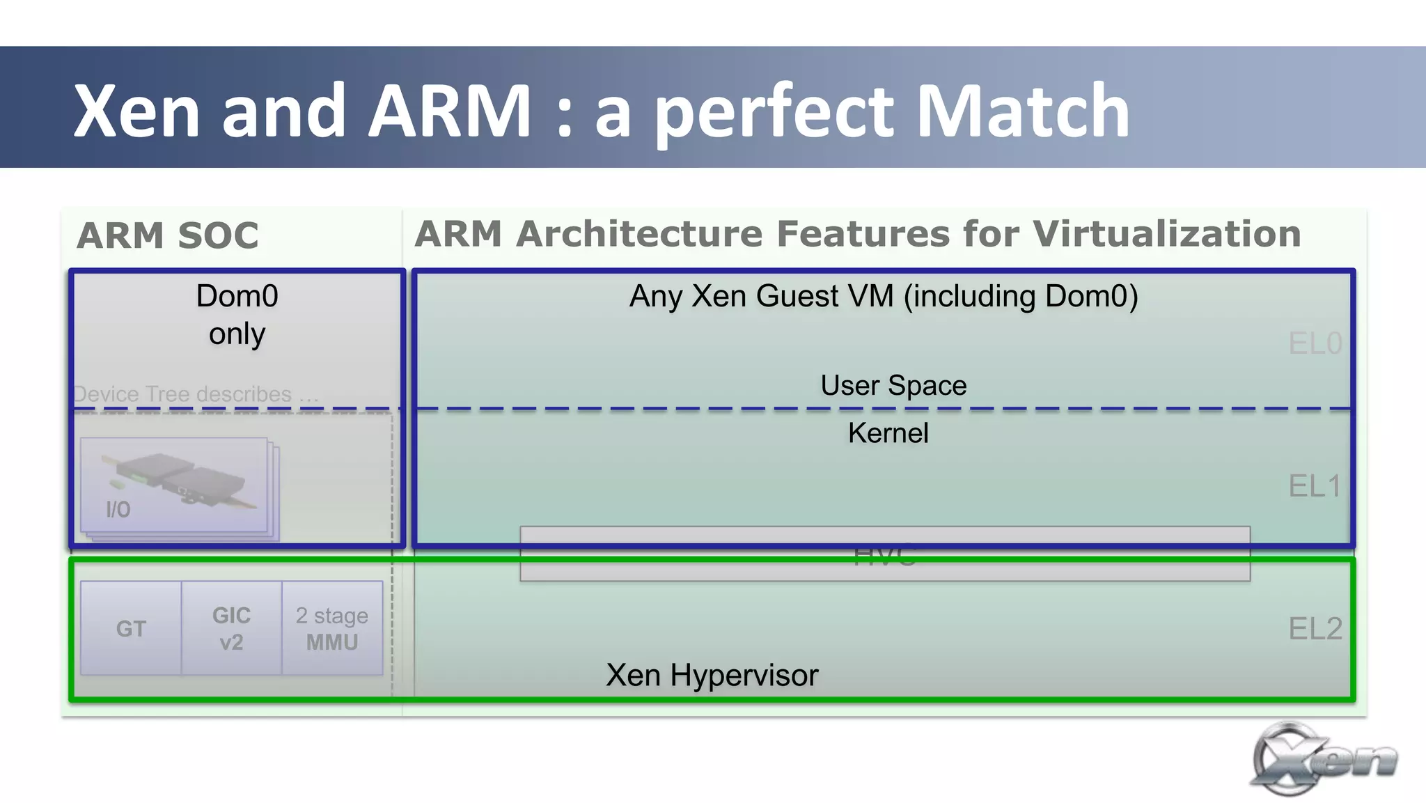 Xen and ARM : a perfect Match
ARM SOC                       ARM Architecture Features for Virtualization
           Dom0                         Any Xen Guest VM (including Dom0)
            only                                                            EL0
Device Tree describes …                                 User Space
                                                         Kernel
                                                                            EL1
   I/O

                                                          HVC
             GIC    2 stage
    GT
             v2      MMU                                                    EL2
                                       Xen Hypervisor
 