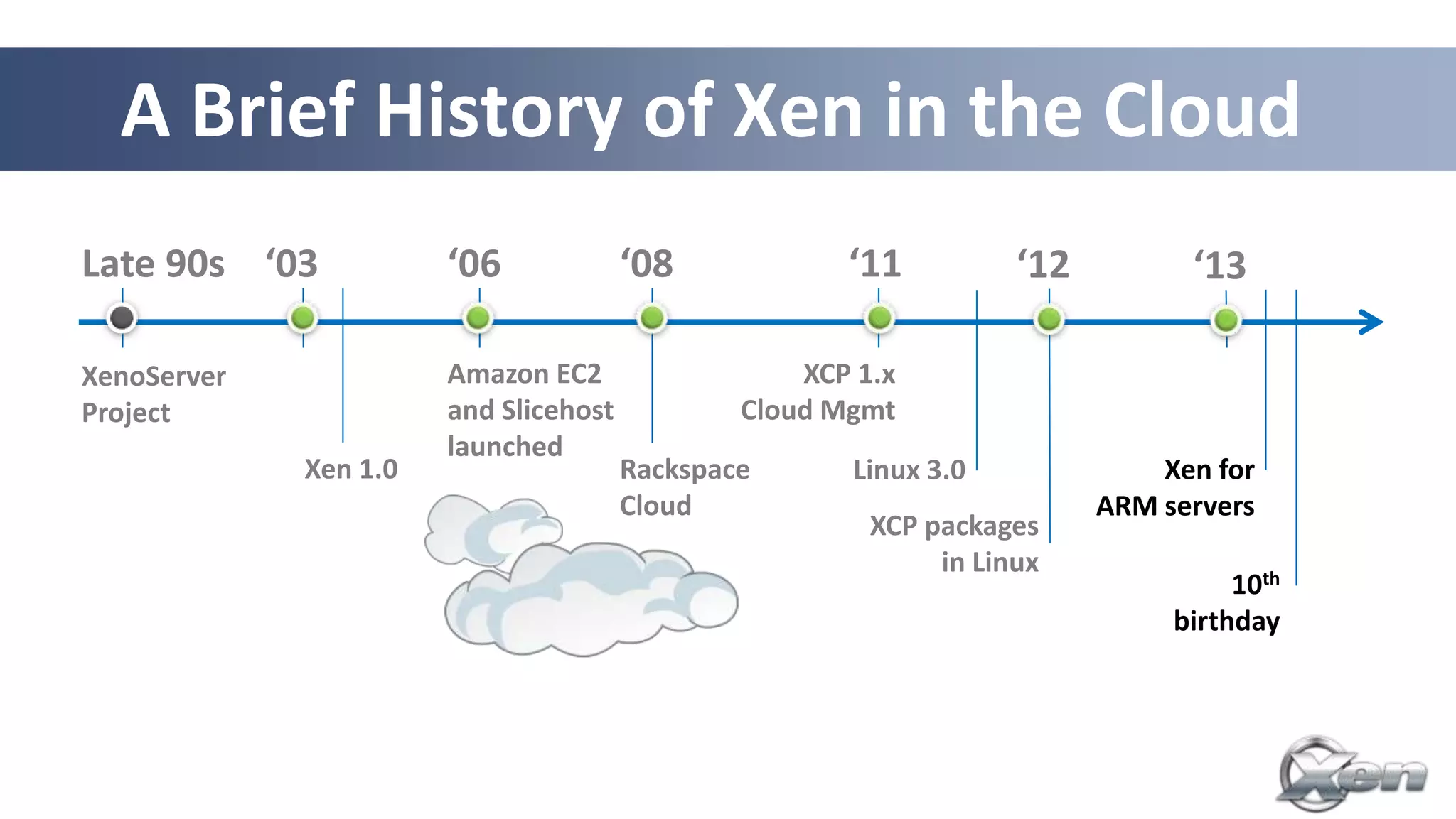 A Brief History of Xen in the Cloud
Late 90s ‘03           ‘06             ‘08            ‘11          ‘12         ‘13

XenoServer             Amazon EC2                  XCP 1.x
Project                and Slicehost           Cloud Mgmt
                       launched
             Xen 1.0                   Rackspace      Linux 3.0              Xen for
                                       Cloud                             ARM servers
                                                        XCP packages
                                                             in Linux
                                                                                   10th
                                                                              birthday
 