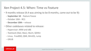 Copyright © 2014, Oracle and/or its affiliates. All rights reserved. | 
Xen Project 4.5: When: Time vs Feature 
•9 months release (4.4 was aiming to be 8 months, came out to be 9): 
–September 10 - feature freeze 
–October 10th - RC1 
–December 10th – release 
•Other codebases related to release: 
–Hypervisor: ARM and x86 
–Toolstack (libxl, libxc), libvirt, QEMU 
–Linux, FreeBSD, QNX, MiniOS, rump 
–GRUB 
5  