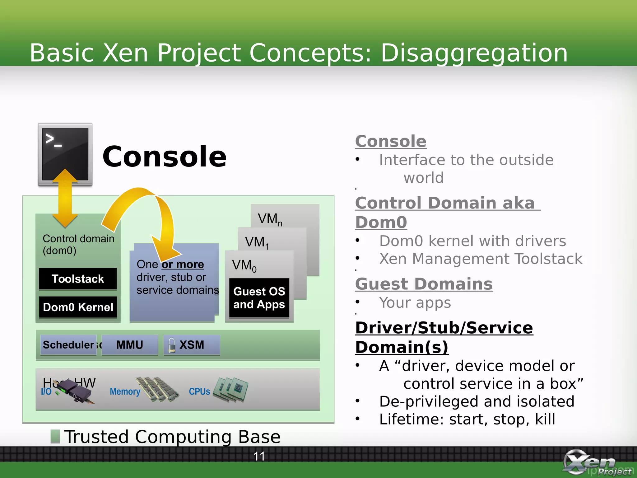Basic Xen Project Concepts: Disaggregation
11
Control domain
(dom0)
Control domain
(dom0)
Host HWHost HW
VMn
VMn
VM1
VM1
VM0
VM0
Guest OS
and Apps
Guest OS
and Apps
Console
Memory CPUsI/O
One or more
driver, stub or
service domains
One or more
driver, stub or
service domains
Dom0 KernelDom0 Kernel
ToolstackToolstack
HypervisorHypervisorSchedulerScheduler MMUMMU XSMXSM
Console
• Interface to the outside
world
•
Control Domain aka
Dom0
• Dom0 kernel with drivers
• Xen Management Toolstack
•
Guest Domains
• Your apps
•
Driver/Stub/Service
Domain(s)
• A “driver, device model or
control service in a box”
• De-privileged and isolated
• Lifetime: start, stop, kill
Trusted Computing Base
 