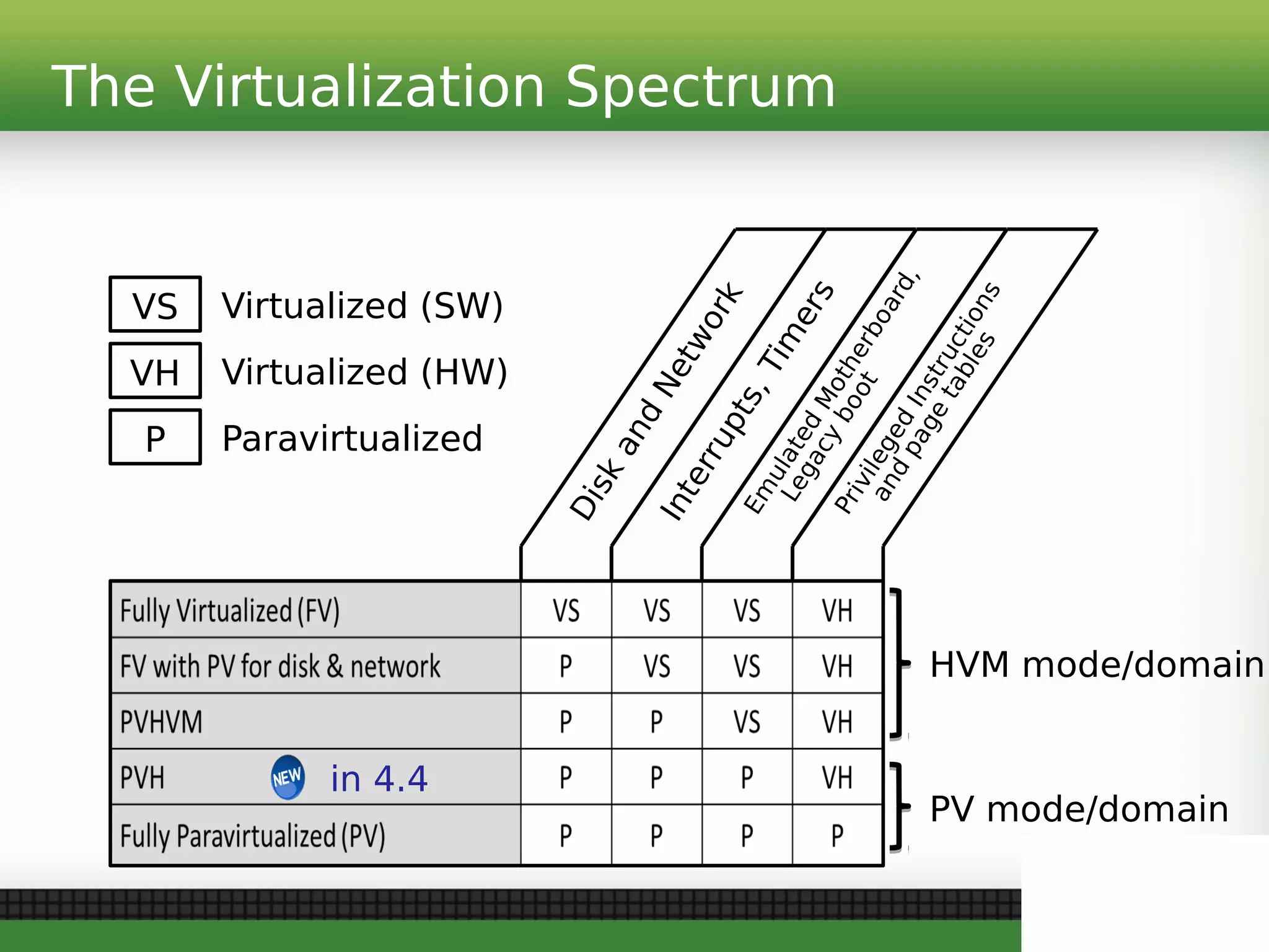 The Virtualization Spectrum
VH Virtualized (HW)
P Paravirtualized
VS Virtualized (SW)
HVM mode/domain
PV mode/domain
Disk
and
Network
Interrupts,Tim
ers
Em
ulated
Motherboard,
Legacy
boot
Privileged
Instructions
and
page
tables
in 4.4
 