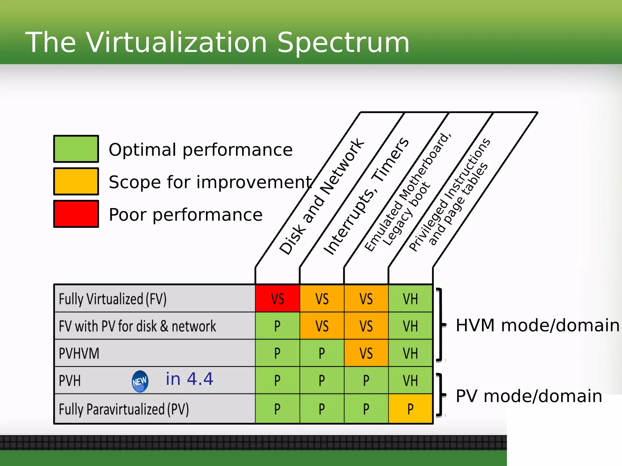 The Virtualization Spectrum
Scope for improvement
Poor performance
Optimal performance
HVM mode/domain
Disk
and
Network
Interrupts,Tim
ers
Em
ulated
Motherboard,
Legacy
boot
Privileged
Instructions
and
page
tables
in 4.4
PV mode/domain
 