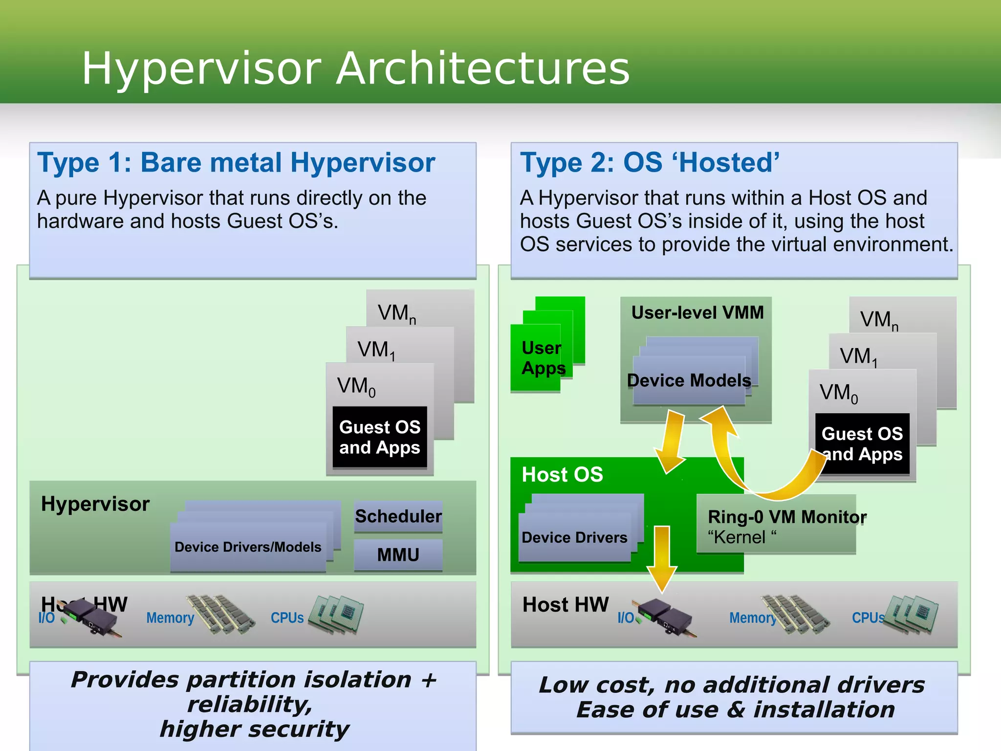 Hypervisor Architectures
Type 1: Bare metal Hypervisor
A pure Hypervisor that runs directly on the
hardware and hosts Guest OS’s.
Type 2: OS ‘Hosted’
A Hypervisor that runs within a Host OS and
hosts Guest OS’s inside of it, using the host
OS services to provide the virtual environment.
Provides partition isolation +
reliability,
higher security
Provides partition isolation +
reliability,
higher security
Low cost, no additional drivers
Ease of use & installation
Low cost, no additional drivers
Ease of use & installation
Host HWHost HW
Memory CPUsI/O
Host HWHost HW
Memory CPUsI/O
HypervisorHypervisor
SchedulerScheduler
MMUMMUDevice Drivers/ModelsDevice Drivers/Models
VMn
VMn
VM1
VM1
VM0
VM0
Guest OS
and Apps
Guest OS
and Apps
Host OSHost OS
Device DriversDevice Drivers
Ring-0 VM Monitor
“Kernel “
Ring-0 VM Monitor
“Kernel “
VMn
VMn
VM1
VM1
VM0
VM0
Guest OS
and Apps
Guest OS
and Apps
User
Apps
User
Apps
User-level VMMUser-level VMM
Device ModelsDevice Models
 