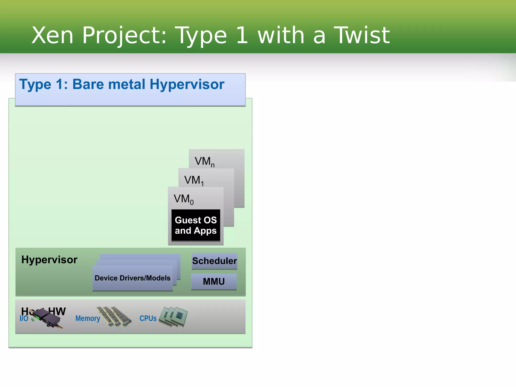 Xen Project: Type 1 with a Twist
Type 1: Bare metal Hypervisor
Host HWHost HW
Memory CPUsI/O
HypervisorHypervisor SchedulerScheduler
MMUMMUDevice Drivers/ModelsDevice Drivers/Models
VMn
VMn
VM1
VM1
VM0
VM0
Guest OS
and Apps
Guest OS
and Apps
 