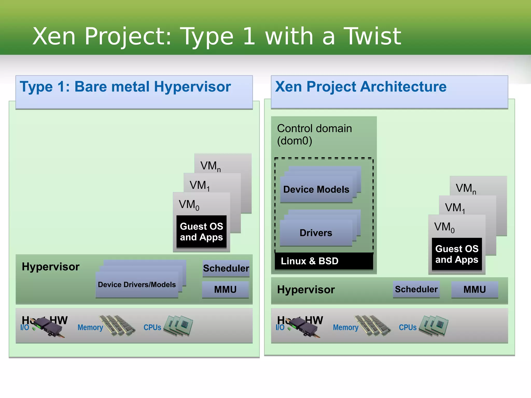 Xen Project: Type 1 with a Twist
Type 1: Bare metal Hypervisor
Host HWHost HW
Memory CPUsI/O
HypervisorHypervisor SchedulerScheduler
MMUMMUDevice Drivers/ModelsDevice Drivers/Models
VMn
VMn
VM1
VM1
VM0
VM0
Guest OS
and Apps
Guest OS
and Apps
Host HWHost HW
Memory CPUsI/O
HypervisorHypervisor
VMn
VMn
VM1
VM1
VM0
VM0
Guest OS
and Apps
Guest OS
and Apps
Xen Project Architecture
SchedulerScheduler MMUMMU
Control domain
(dom0)
Control domain
(dom0)
DriversDrivers
Device ModelsDevice Models
Linux & BSDLinux & BSD
 