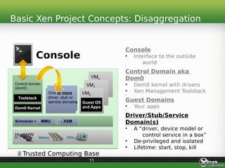 Basic Xen Project Concepts: Disaggregation
11
Control domain
(dom0)
Control domain
(dom0)
Host HWHost HW
VMn
VMn
VM1
VM1
VM0
VM0
Guest OS
and Apps
Guest OS
and Apps
Console
Memory CPUsI/O
One or more
driver, stub or
service domains
One or more
driver, stub or
service domains
Dom0 KernelDom0 Kernel
ToolstackToolstack
HypervisorHypervisorSchedulerScheduler MMUMMU XSMXSM
Console
• Interface to the outside
world
•
Control Domain aka
Dom0
• Dom0 kernel with drivers
• Xen Management Toolstack
•
Guest Domains
• Your apps
•
Driver/Stub/Service
Domain(s)
• A “driver, device model or
control service in a box”
• De-privileged and isolated
• Lifetime: start, stop, kill
Trusted Computing Base
 