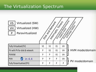 The Virtualization Spectrum
VH Virtualized (HW)
P Paravirtualized
VS Virtualized (SW)
HVM mode/domain
PV mode/domain
Disk
and
Network
Interrupts,Tim
ers
Em
ulated
Motherboard,
Legacy
boot
Privileged
Instructions
and
page
tables
in 4.4
 