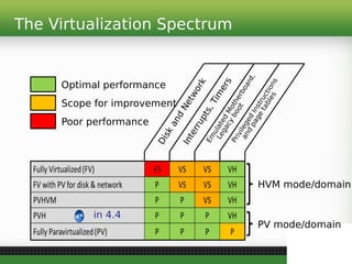 The Virtualization Spectrum
Scope for improvement
Poor performance
Optimal performance
HVM mode/domain
Disk
and
Network
Interrupts,Tim
ers
Em
ulated
Motherboard,
Legacy
boot
Privileged
Instructions
and
page
tables
in 4.4
PV mode/domain
 