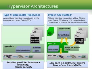 Hypervisor Architectures
Type 1: Bare metal Hypervisor
A pure Hypervisor that runs directly on the
hardware and hosts Guest OS’s.
Type 2: OS ‘Hosted’
A Hypervisor that runs within a Host OS and
hosts Guest OS’s inside of it, using the host
OS services to provide the virtual environment.
Provides partition isolation +
reliability,
higher security
Provides partition isolation +
reliability,
higher security
Low cost, no additional drivers
Ease of use & installation
Low cost, no additional drivers
Ease of use & installation
Host HWHost HW
Memory CPUsI/O
Host HWHost HW
Memory CPUsI/O
HypervisorHypervisor
SchedulerScheduler
MMUMMUDevice Drivers/ModelsDevice Drivers/Models
VMn
VMn
VM1
VM1
VM0
VM0
Guest OS
and Apps
Guest OS
and Apps
Host OSHost OS
Device DriversDevice Drivers
Ring-0 VM Monitor
“Kernel “
Ring-0 VM Monitor
“Kernel “
VMn
VMn
VM1
VM1
VM0
VM0
Guest OS
and Apps
Guest OS
and Apps
User
Apps
User
Apps
User-level VMMUser-level VMM
Device ModelsDevice Models
 