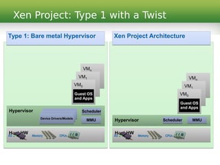 Xen Project: Type 1 with a Twist
Type 1: Bare metal Hypervisor
Host HWHost HW
Memory CPUsI/O
HypervisorHypervisor SchedulerScheduler
MMUMMUDevice Drivers/ModelsDevice Drivers/Models
VMn
VMn
VM1
VM1
VM0
VM0
Guest OS
and Apps
Guest OS
and Apps
Host HWHost HW
Memory CPUsI/O
HypervisorHypervisor
VMn
VMn
VM1
VM1
VM0
VM0
Guest OS
and Apps
Guest OS
and Apps
Xen Project Architecture
SchedulerScheduler MMUMMU
 