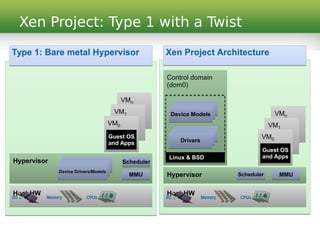 Xen Project: Type 1 with a Twist
Type 1: Bare metal Hypervisor
Host HWHost HW
Memory CPUsI/O
HypervisorHypervisor SchedulerScheduler
MMUMMUDevice Drivers/ModelsDevice Drivers/Models
VMn
VMn
VM1
VM1
VM0
VM0
Guest OS
and Apps
Guest OS
and Apps
Host HWHost HW
Memory CPUsI/O
HypervisorHypervisor
VMn
VMn
VM1
VM1
VM0
VM0
Guest OS
and Apps
Guest OS
and Apps
Xen Project Architecture
SchedulerScheduler MMUMMU
Control domain
(dom0)
Control domain
(dom0)
DriversDrivers
Device ModelsDevice Models
Linux & BSDLinux & BSD
 