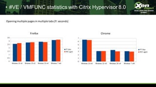 • #VE / VMFUNC statistics with Citrix Hypervisor 8.0
Firefox Chrome
Opening multiple pages in multiple tabs (Y: seconds)
 