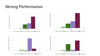 © 2013 Citrix | Confidential – Do Not Distribute
Strong Performance
 