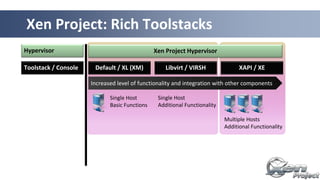 Single Host
Basic Functions
Multiple Hosts
Additional Functionality
Xen Project: Rich Toolstacks
Increased level of functionality and integration with other components
Default / XL (XM)Toolstack / Console Libvirt / VIRSH XAPI / XE
Hypervisor
Single Host
Additional Functionality
Xen Project Hypervisor
 