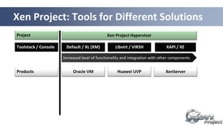 14
Xen Project: Tools for Different Solutions
Increased level of functionality and integration with other components
Default / XL (XM)Toolstack / Console Libvirt / VIRSH
Products Oracle VM Huawei UVP XenServer
Project
XAPI / XE
Xen Project Hypervisor
 
