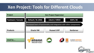 15
Xen Project: Tools for Different Clouds
Increased level of functionality and integration with other components
Default / XL (XM)Toolstack / Console Libvirt / VIRSH
Used by …
Project
XAPI / XE
Products Oracle VM Huawei UVP XenServer
Xen Project Hypervisor
 