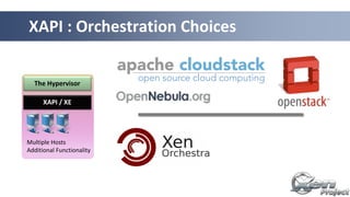 XAPI : Orchestration Choices
Multiple Hosts
Additional Functionality
XAPI / XE
The Hypervisor
 
