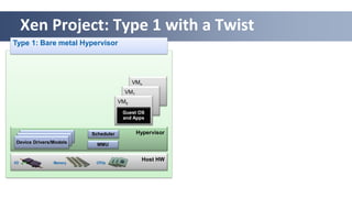 Xen Project: Type 1 with a Twist
Type 1: Bare metal Hypervisor
Host HW
Memory CPUsI/O
HypervisorScheduler
MMUDevice Drivers/Models
VMn
VM1
VM0
Guest OS
and Apps
 
