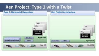 Xen Project: Type 1 with a Twist
Type 1: Bare metal Hypervisor
Host HW
Memory CPUsI/O
HypervisorScheduler
MMUDevice Drivers/Models
VMn
VM1
VM0
Guest OS
and Apps
Host HW
Memory CPUsI/O
Hypervisor
VMn
VM1
VM0
Guest OS
and Apps
Xen Project Architecture
Scheduler MMU
 