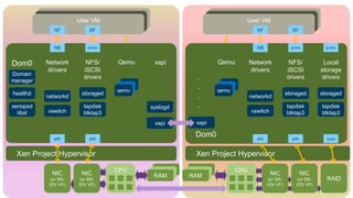 CPUCPU
RAM RAMNIC
(or SR-
IOV VF)
NIC
(or SR-
IOV VF)
NIC
(or SR-
IOV VF)
NIC
(or SR-
IOV VF)
RAID
Xen Project Hypervisor
Dom0Network
drivers
NFS/
iSCSI
drivers
Qemu xapi Local
storage
drivers
NFS/
iSCSI
drivers
Network
drivers
Qemu
eth eth eth eth scsi
User VM User VM
NB gntdev NB
NF BF NF BF
qemu qemu
xapi
vswitch
networkd
tapdisk
blktap3
storaged
syslogd
vswitch
networkd
tapdisk
blktap3
storaged
tapdisk
blktap3
storaged
gntdev gntdev
Dom0
xenopsd
libxl
healthd
Domain
manager
Dom0
.
.
.
.
Xen Project Hypervisor
xapi
 