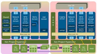 CPUCPU
RAM RAMNIC
(or SR-
IOV VF)
NIC
(or SR-
IOV VF)
NIC
(or SR-
IOV VF)
NIC
(or SR-
IOV VF)
RAID
Dom0 Network
driver
domain
NFS/
iSCSI
driver
domain
Qemu
domain
xapi
domain
Logging
domain
Local
storage
driver
domain
NFS/
iSCSI
driver
domain
Network
driver
domain
User VM User VM
NB gntdev NB
NF BF NF BF
dbus over v4v
qemu
xapi
xenopsd
libxl
healthd
Domain
manager
vswitch
networkd
tapdisk
blktap3
storaged
syslogd vswitch
networkd
tapdisk
blktap3
storaged
tapdisk
blktap3
storaged
gntdev gntdev
eth eth eth eth scsi
Xen Project Hypervisor Xen Project Hypervisor
D
o
m
0
dbus over v4v
.
.
.
 