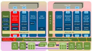 CPUCPU
RAM RAMNIC
(or SR-
IOV VF)
NIC
(or SR-
IOV VF)
NIC
(or SR-
IOV VF)
NIC
(or SR-
IOV VF)
RAID
Xen Project Hypervisor
Dom0 Network
driver
domain
NFS/
iSCSI
driver
domain
Qemu
domain
xapi
domain
Logging
domain
Local
storage
driver
domain
NFS/
iSCSI
driver
domain
Network
driver
domain
eth eth eth eth scsi
User VM User VM
NB gntdev NB
NF BF NF BF
qemu
xapi
xenopsd
libxl
healthd
Domain
manager
vswitch
networkd
tapdisk
blktap3
storaged
syslogd vswitch
networkd
tapdisk
blktap3
storaged
tapdisk
blktap3
storaged
gntdev gntdev
FLASK policy
restricting access
D
o
m
0
.
.
.
dbus over v4v dbus over v4v
Xen Project Hypervisor
 