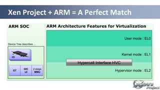 ARM SOC
Xen Project + ARM = A Perfect Match
ARM Architecture Features for Virtualization
Hypervisor mode : EL2
Kernel mode : EL1
User mode : EL0
GIC
v2
GT
2 stage
MMU
I/O
Device Tree describes …
Hypercall Interface HVC
 