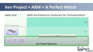 ARM SOC ARM Architecture Features for Virtualization
EL2
EL1
EL0
GIC
v2
GT
2 stage
MMU
I/O
Device Tree describes …
HVC
Xen Project + ARM = A Perfect Match
Xen Project Hypervisor
 