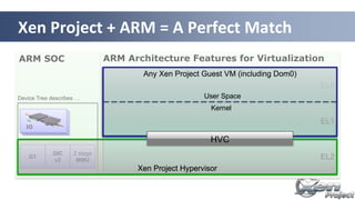 ARM SOC ARM Architecture Features for Virtualization
EL2
EL1
EL0
GIC
v2
GT
2 stage
MMU
I/O
Device Tree describes …
HVC
Xen Project + ARM = A Perfect Match
Xen Project Hypervisor
Any Xen Project Guest VM (including Dom0)
Kernel
User Space
HVC
 