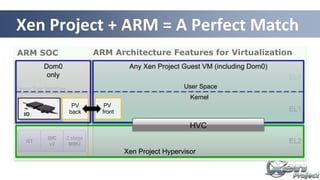 ARM SOC ARM Architecture Features for Virtualization
EL2
EL1
EL0
GIC
v2
GT
2 stage
MMU
I/O
Device Tree describes …
HVC
Xen Project + ARM = A Perfect Match
Xen Project Hypervisor
Dom0
only
Any Xen Project Guest VM (including Dom0)
Kernel
User Space
I/O
PV
back
PV
frontI/O
HVC
 