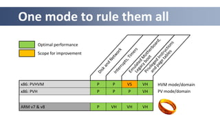 One mode to rule them all
x86: PVHVM P P VS VH
x86: PVH P P P VH
ARM v7 & v8 P VH VH VH
Scope for improvement
Optimal performance
HVM mode/domain
PV mode/domain
 