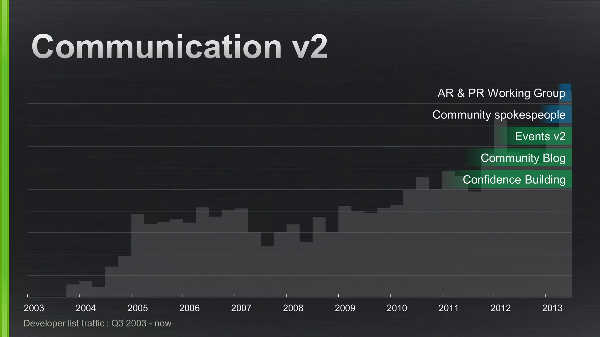 2003 2004 2005 2006 2007 2008 2009 2010 2011 2012 2013
Developer list traffic : Q3 2003 - now
Confidence Building
Community Blog
Events v2
Community spokespeople
AR & PR Working Group
 