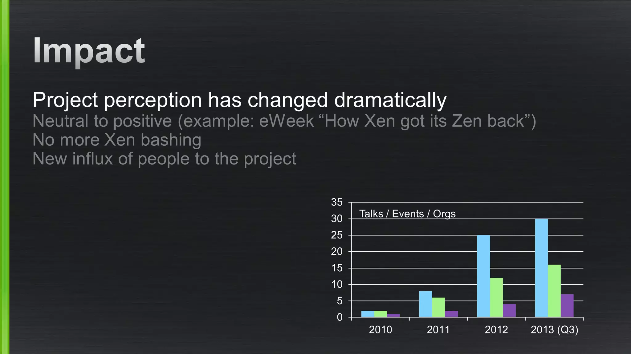 Project perception has changed dramatically
Neutral to positive (example: eWeek “How Xen got its Zen back”)
No more Xen bashing
New influx of people to the project
0
5
10
15
20
25
30
35
2010 2011 2012 2013 (Q3)
Talks / Events / Orgs
 