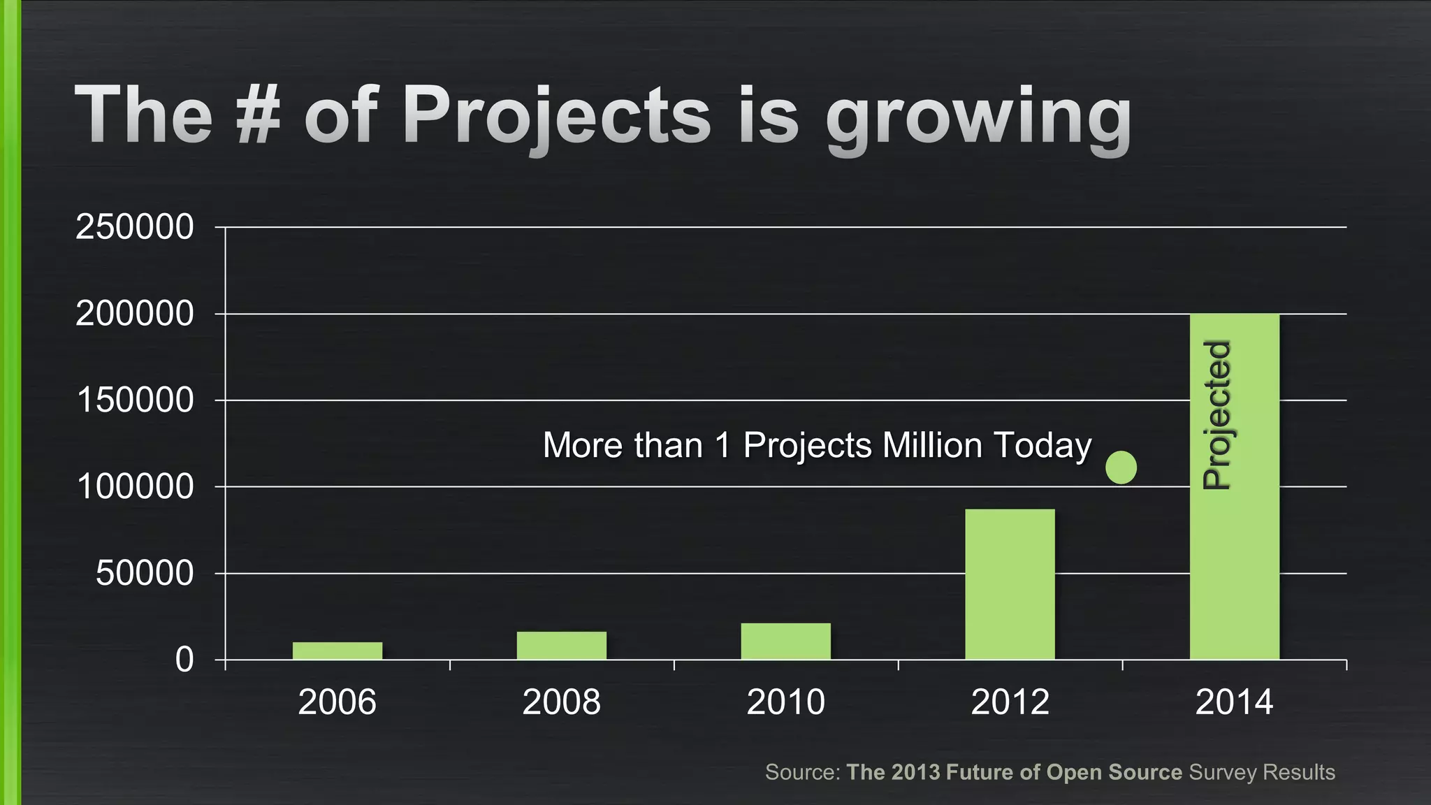 0
50000
100000
150000
200000
250000
2006 2008 2010 2012 2014
Projected
Source: The 2013 Future of Open Source Survey Results
More than 1 Projects Million Today
 
