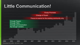2003 2004 2005 2006 2007 2008 2009 2010 2011 2012 2013
Developer list traffic : Q3 2003 - now
Focus on events for the existing community only
Enough Papers
Enough Talks
Enough Communication
By enough vendors
Change of Guard
Empty Promises
 