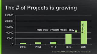 0
50000
100000
150000
200000
250000
2006 2008 2010 2012 2014
Projected
Source: The 2013 Future of Open Source Survey Results
More than 1 Projects Million Today
 
