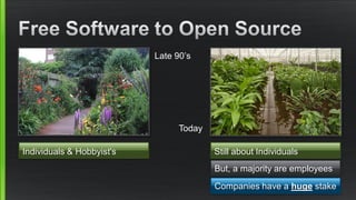 Late 90’s
Today
Individuals & Hobbyist's Still about Individuals
But, a majority are employees
Companies have a huge stake
 