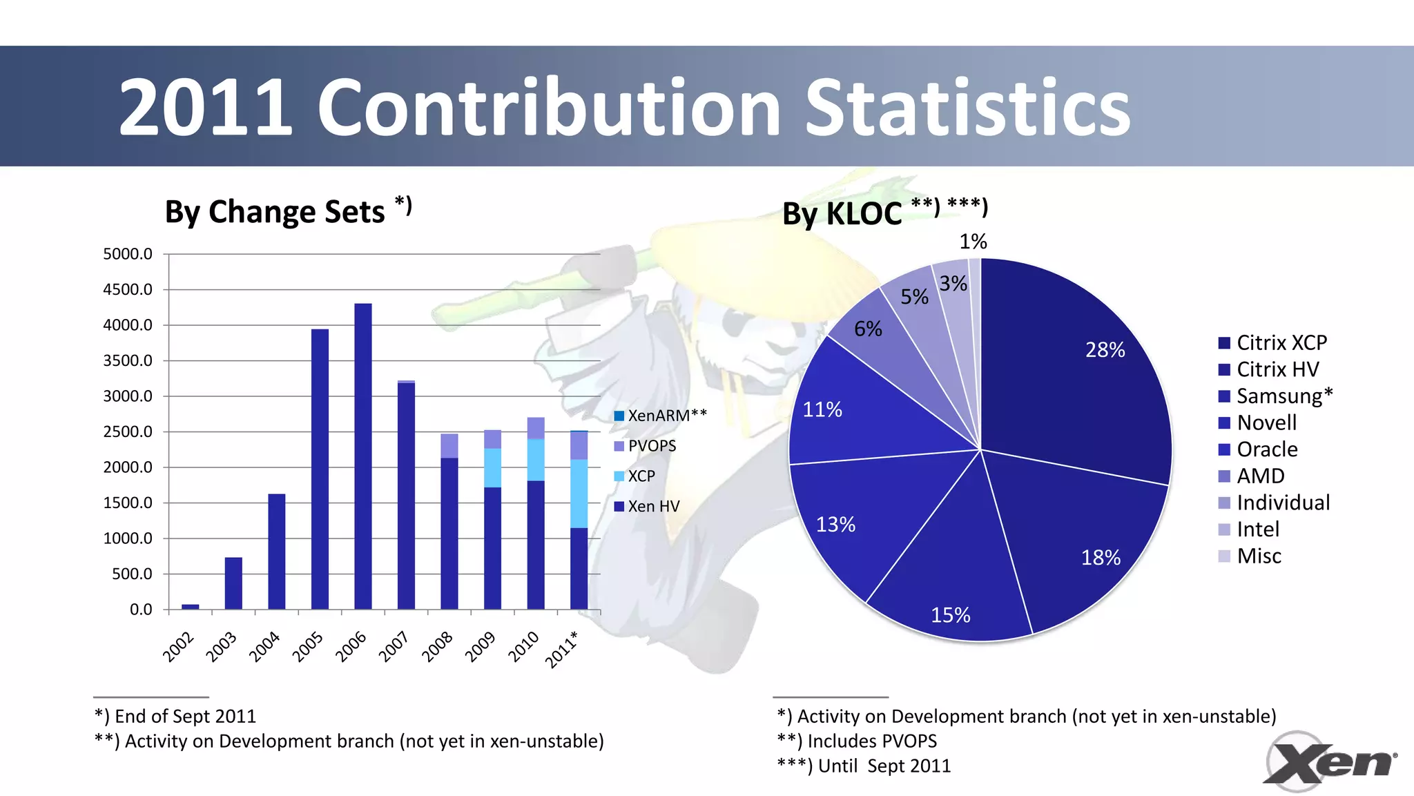 2011 Contribution Statistics
          By Change Sets *)                                               By KLOC **) ***)
 5000.0
                                                                                               1%
 4500.0                                                                                      3%
                                                                                        5%
 4000.0                                                                            6%
                                                                                                              28%               Citrix XCP
 3500.0
                                                                                                                                Citrix HV
 3000.0                                                                                                                         Samsung*
                                                               XenARM**      11%
 2500.0                                                                                                                         Novell
                                                               PVOPS                                                            Oracle
 2000.0
                                                               XCP                                                              AMD
 1500.0                                                        Xen HV                                                           Individual
                                                                              13%                                               Intel
 1000.0
                                                                                                             18%                Misc
  500.0

    0.0                                                                                      15%



*) End of Sept 2011                                                       *) Activity on Development branch (not yet in xen-unstable)
**) Activity on Development branch (not yet in xen-unstable)              **) Includes PVOPS
                                                                          ***) Until Sept 2011
 