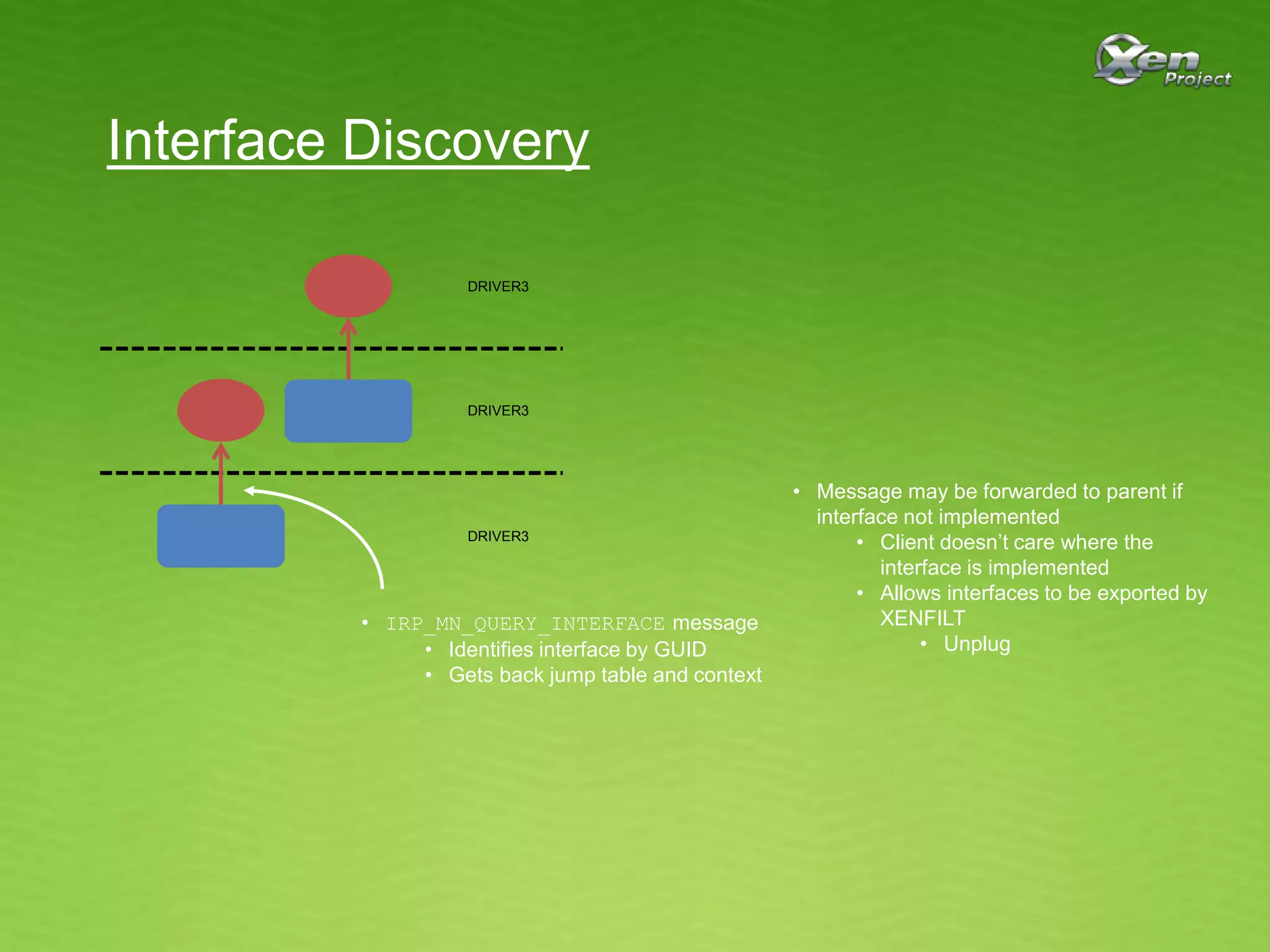 Interface Discovery
• IRP_MN_QUERY_INTERFACE message
• Identifies interface by GUID
• Gets back jump table and context
DRIVER3
DRIVER3
DRIVER3
• Message may be forwarded to parent if
interface not implemented
• Client doesn’t care where the
interface is implemented
• Allows interfaces to be exported by
XENFILT
• Unplug
 